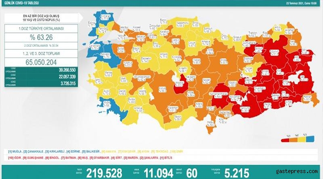 23 Temmuz koronavirüs tablosu! Vaka, Hasta, ölü sayısı ve son durum açıklandı!