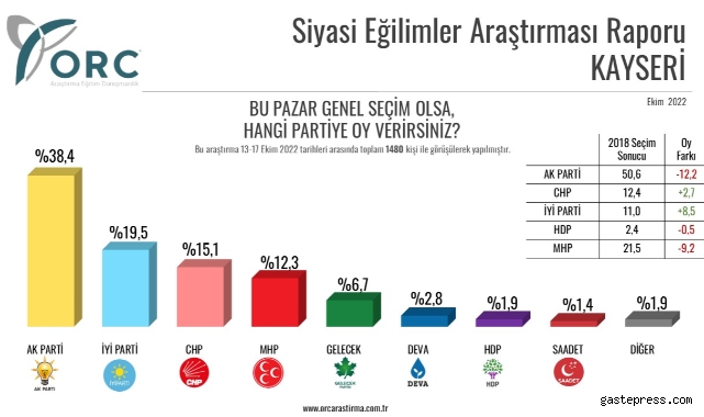 Kayseri seçim anketinde ilginç tablo!