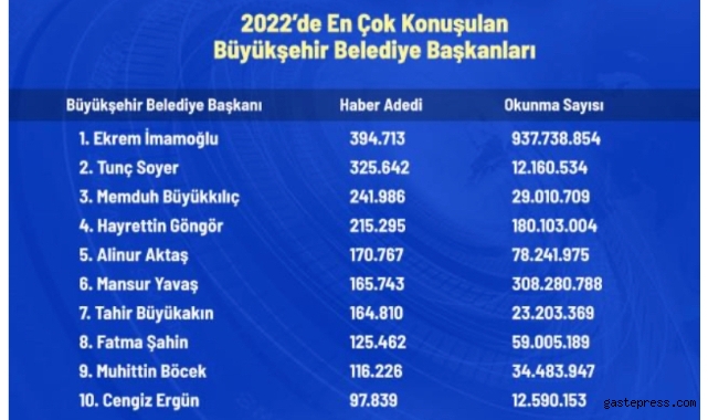 2022 yılının en çok habere konu olan büyükşehir belediye başkanları! 