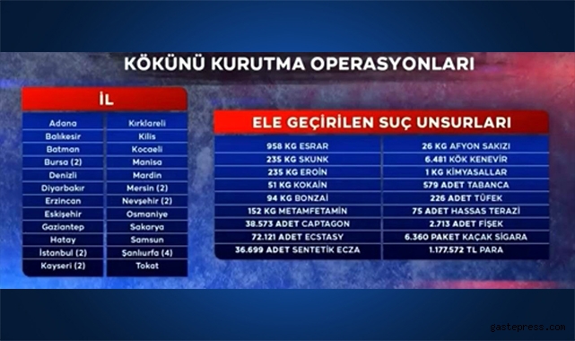 Kayseri; Kökünü Kurutma Operasyonlarında İlk 4'e girdi!