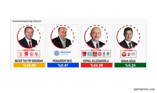 Cumhurbaşkanı ve 28. Dönem Milletvekilli seçimleri sonuçları!