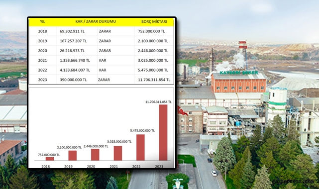 İşte Kayseri Şeker'in kar zarar tablosu!