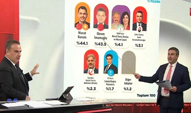 Murat Gezici iddia ediyorum tablo böyle olacak dedi! Murat Kurum önde...