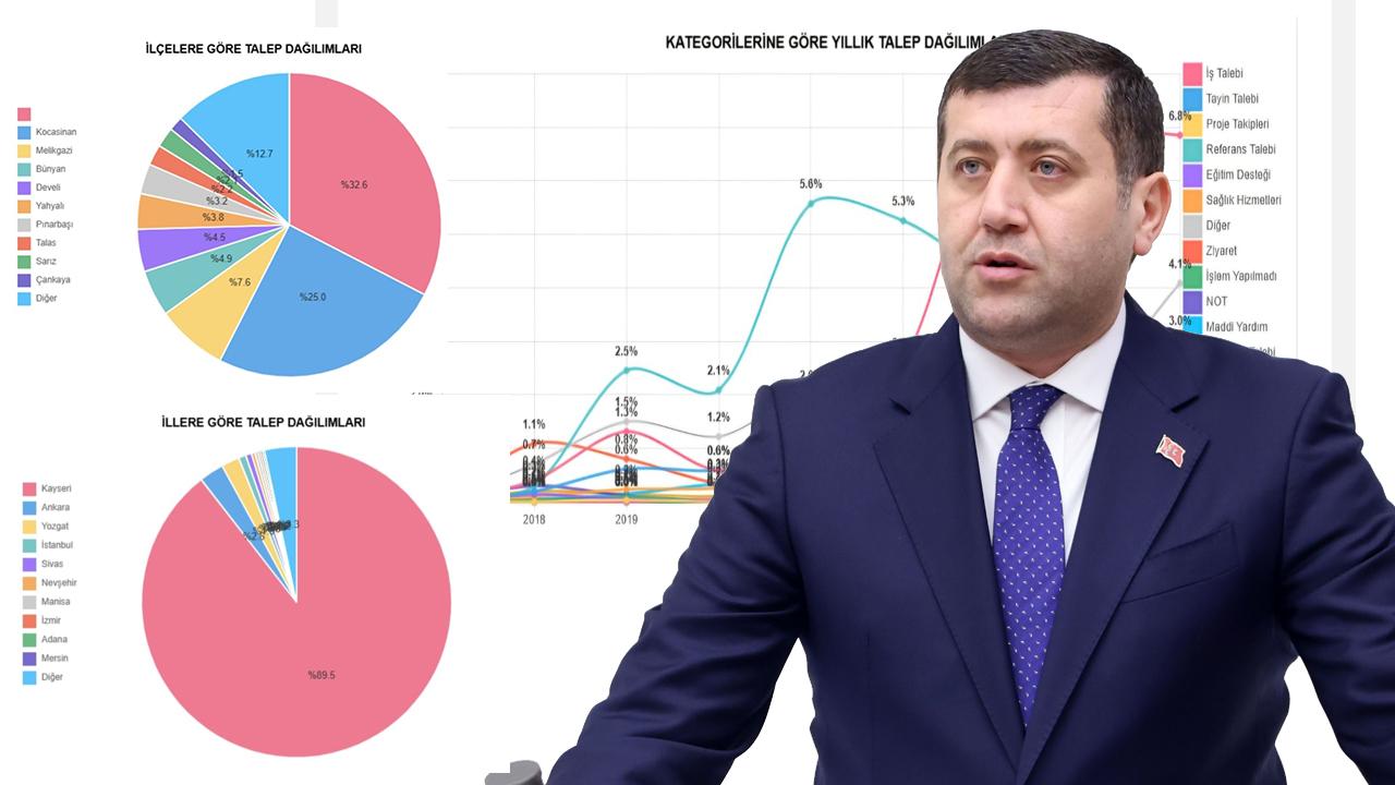 Baki Ersoy’dan Kayseri’ye Rekor Düzeyde Meclis Mesaisi
