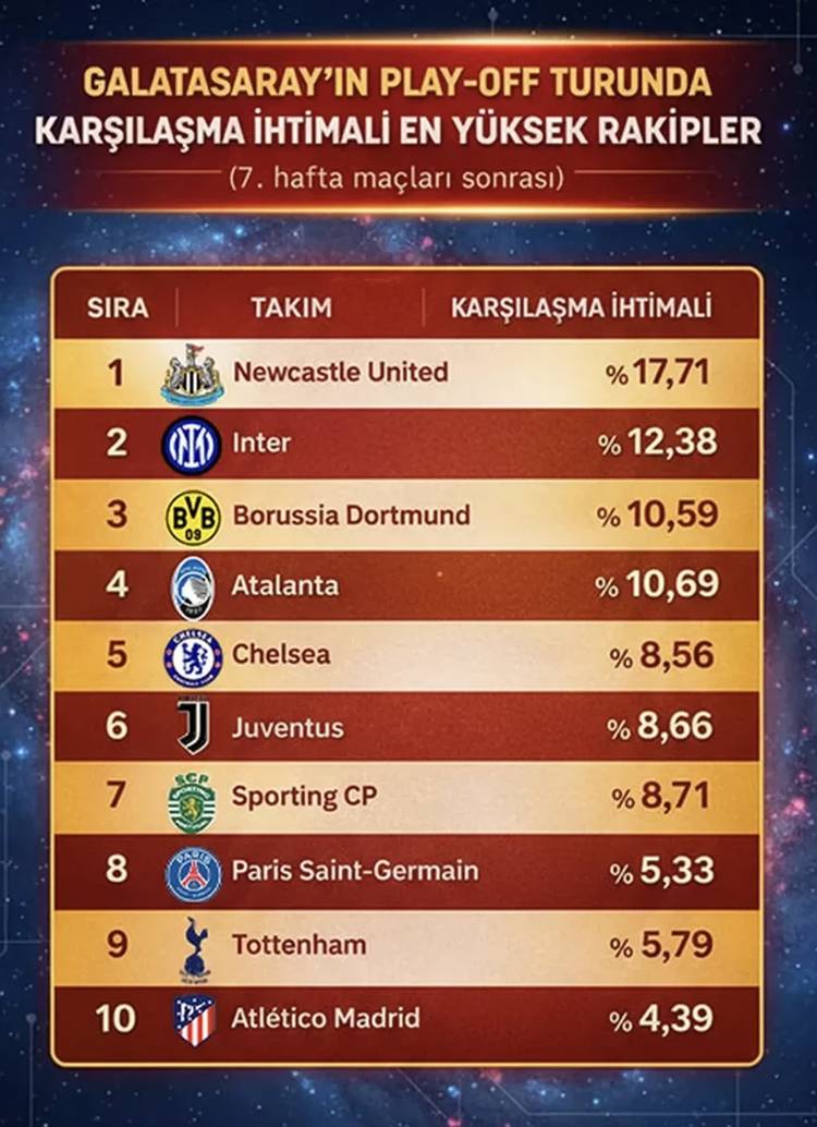 Galatasaray'ın Şampiyonlar Ligi'ndeki muhtemel rakipleri belli oldu!