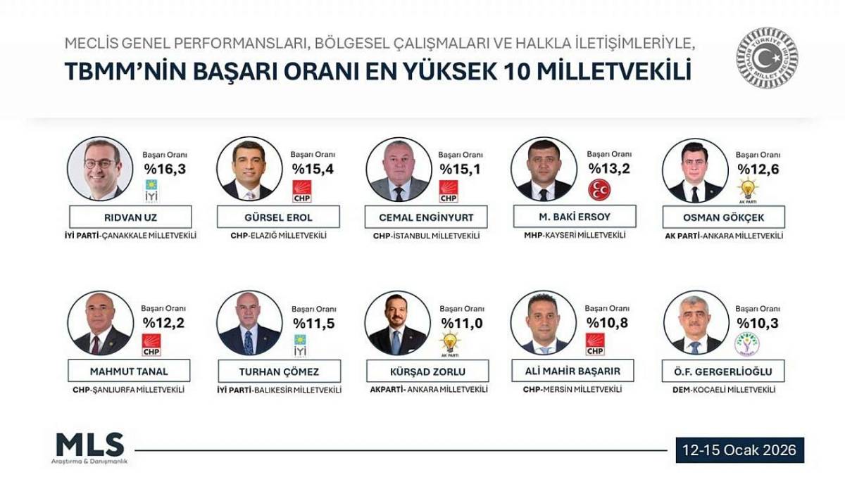 TBMM’nin En Başarılı 10 Milletvekili Açıklandı!