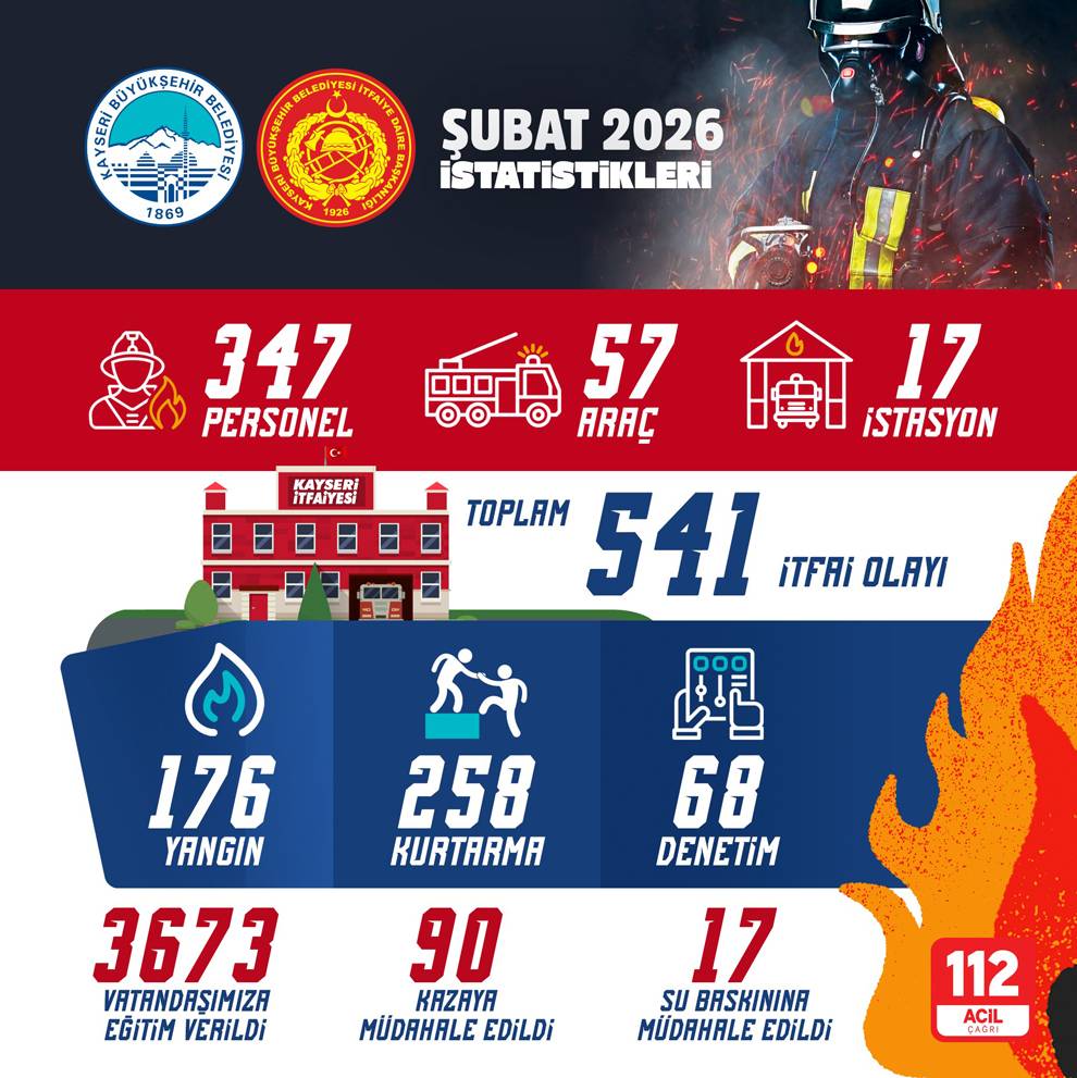 Büyükşehir İtfaiyesi’nden 541 itfai olaya müdahale, yaklaşık 4 bin kişiye eğitim!