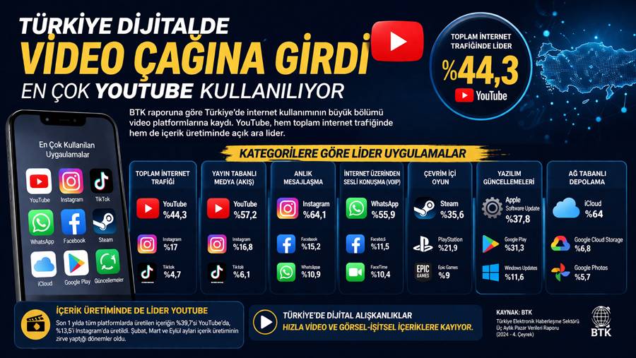 Türkiye Dijitalde Video Çağına Girdi: En Çok YouTube Kullanılıyor!