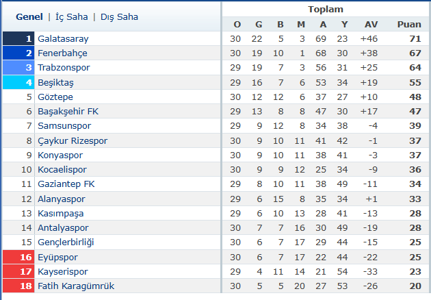 Süper Lig'de şampiyonluk ve düşme hattı kızıştı!